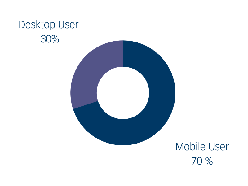 Mobile-User-70-Prozent-und-Desktop-User-30-Prozent